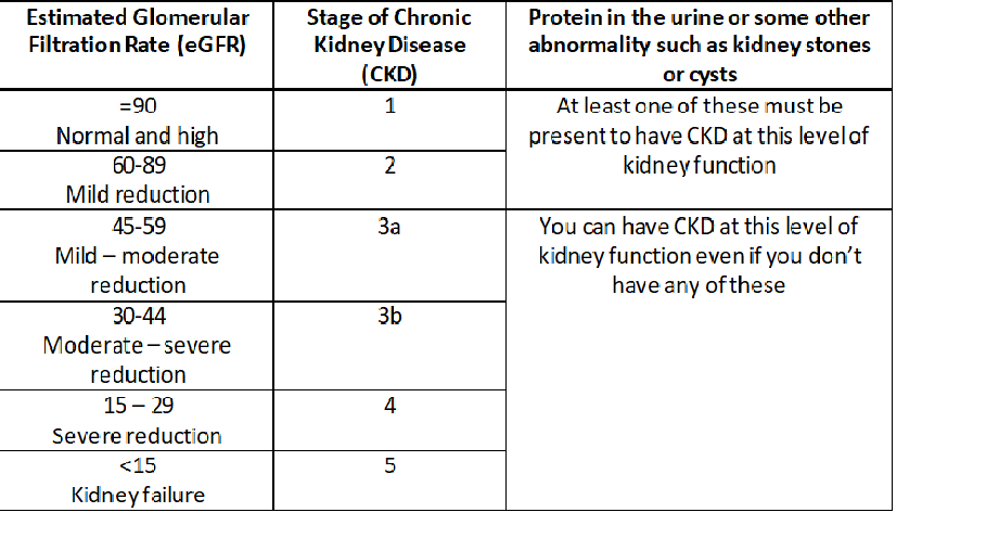 Graph of Stage of Chronic Kidney Disease (CKD) 