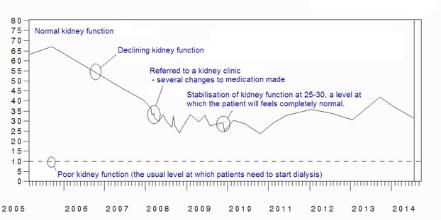 Graph showing an example of the eGFR declining then stabilising over time